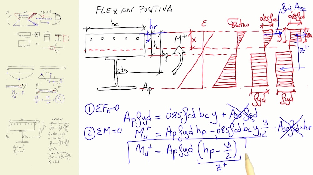 Imagen principal del artículo 'Caso de Cálculo del Mu a flexión positiva en estructuras mixtas en menos de 5 minutos' publicado en ingenio.xyz